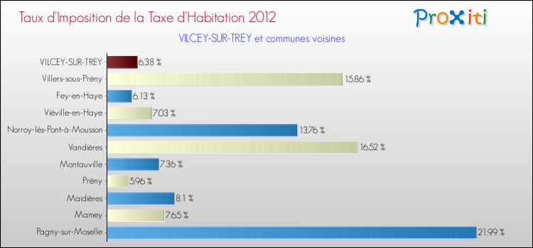 Taux d'imposition de la taxe d'habitation 2012 pour VILCEY-SUR-TREY et les communes proches Comparaison des taux d'imposition de la taxe d'habitation 2012 pour VILCEY-SUR-TREY et les communes voisines