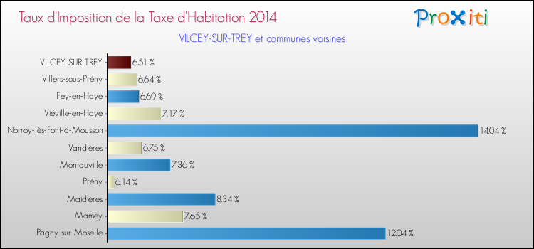 Taux d'imposition de la taxe d'habitation 2014 pour VILCEY-SUR-TREY et les communes proches Comparaison des taux d'imposition de la taxe d'habitation 2014 pour VILCEY-SUR-TREY et les communes voisines