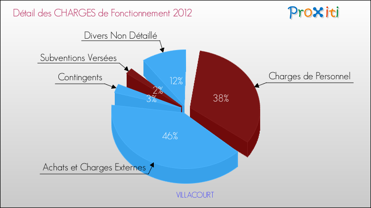 Décomposition des Charges de Fonctionnement 2012 de la commune de VILLACOURT Charges de Fonctionnement 2012 pour la commune de VILLACOURT