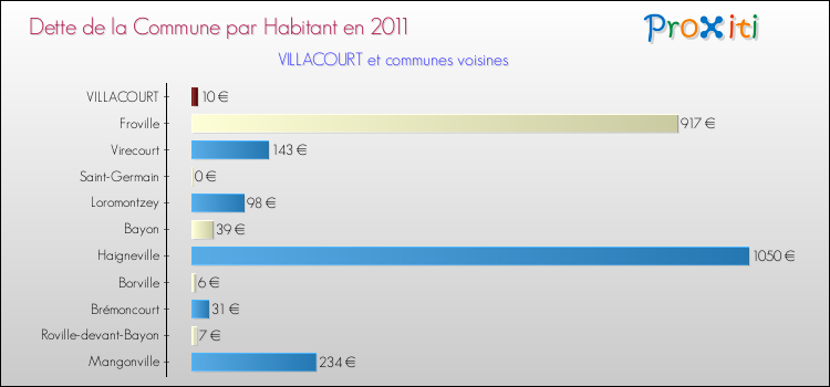 Dette par habitant de la commune en 2011 pour VILLACOURT et les communes proches Comparaison de la dette par habitant de la commune en 2011 pour VILLACOURT et les communes voisines