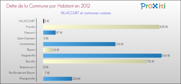 Dette par habitant de la commune en 2012 pour VILLACOURT et les communes proches Comparaison de la dette par habitant de la commune en 2012 pour VILLACOURT et les communes voisines