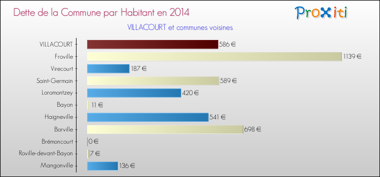 Dette par habitant de la commune en 2014 pour VILLACOURT et les communes proches Comparaison de la dette par habitant de la commune en 2014 pour VILLACOURT et les communes voisines