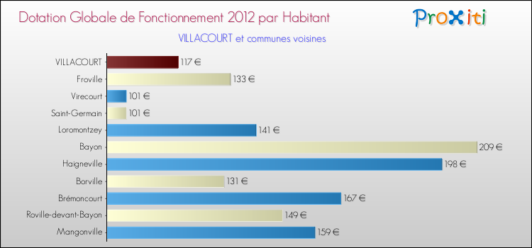 Montant des dotations globales de fonctionnement DGF par Habitant pour VILLACOURT et les communes proches Comparaison des des dotations globales de fonctionnement DGF par habitant pour VILLACOURT et les communes voisines