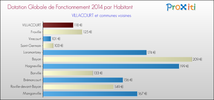 Montant des dotations globales de fonctionnement DGF par Habitant pour VILLACOURT et les communes proches en 2014. Comparaison des des dotations globales de fonctionnement DGF par habitant pour VILLACOURT et les communes voisines en 2014.