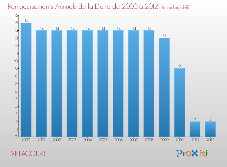 Evolution de l'annuité de la dette pour la commune de VILLACOURT de 2000 à 2012 Annuités de la dette pour VILLACOURT de 2000 à 2012