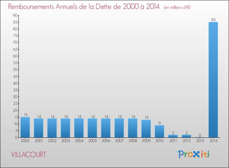 Evolution de l'annuité de la dette pour la commune de VILLACOURT de 2000 à 2014 Annuités de la dette pour VILLACOURT de 2000 à 2014