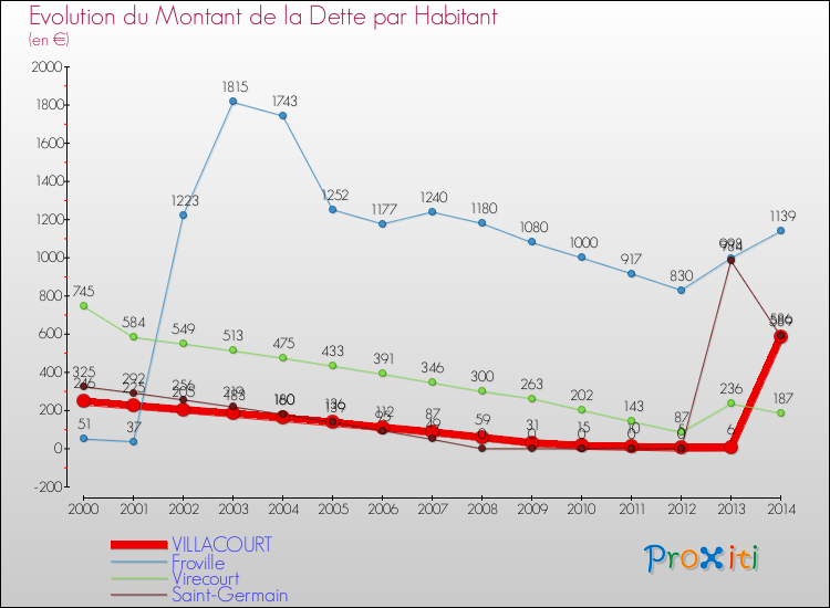 Evolution de la dette par habitant pour la commune de VILLACOURT et les communes proches de 2000 à 2014 Comparaison de la dette par habitant pour VILLACOURT et les communes voisines de 2000 à 2014