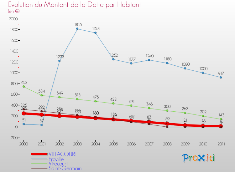 Evolution de la dette par habitant pour la commune de VILLACOURT et les communes proches Comparaison de la dette par habitant pour VILLACOURT et les communes voisines