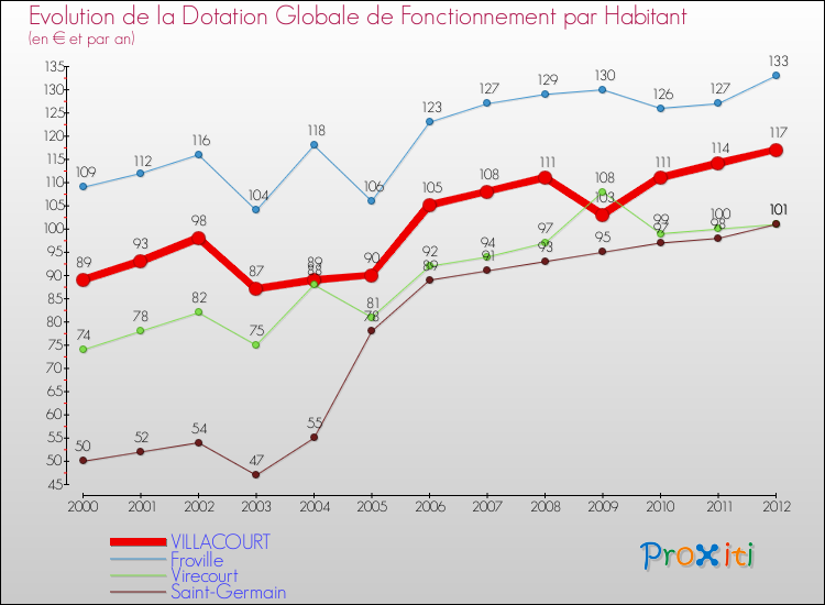 Evolution et montant de la dotation globale de fonctionnement par Habitant pour VILLACOURT et les communes proches Comparaison des dotations globales de fonctionnement par habitant pour VILLACOURT et les communes voisines
