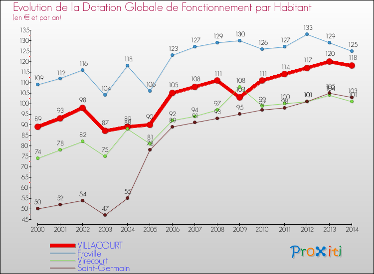 Evolution et montant de la dotation globale de fonctionnement par Habitant pour VILLACOURT et les communes proches de 2000 à 2014. Comparaison des dotations globales de fonctionnement par habitant pour VILLACOURT et les communes voisines de 2000 à 2014.