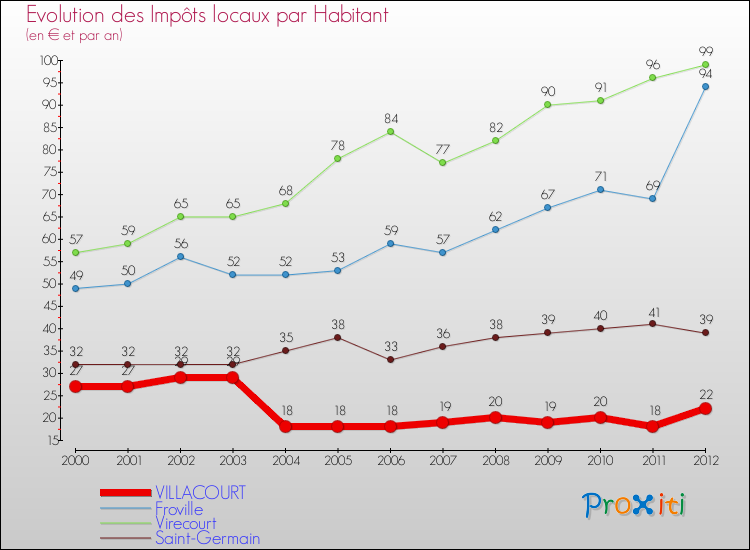 Evolution et montant des impôts locaux par Habitant pour VILLACOURT et les communes proches Comparaison des impôts locaux par habitant pour VILLACOURT et les communes voisines