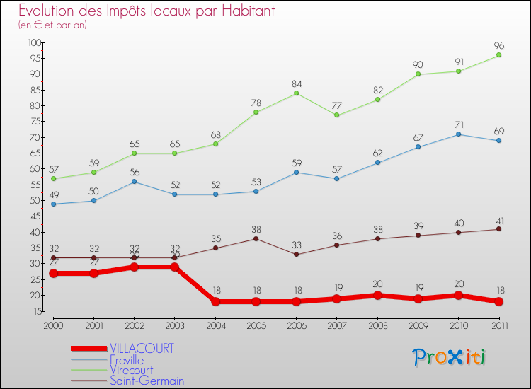 Evolution et montant des impôts locaux par Habitant pour VILLACOURT et les communes proches Comparaison des impôts locaux par habitant pour VILLACOURT et les communes voisines