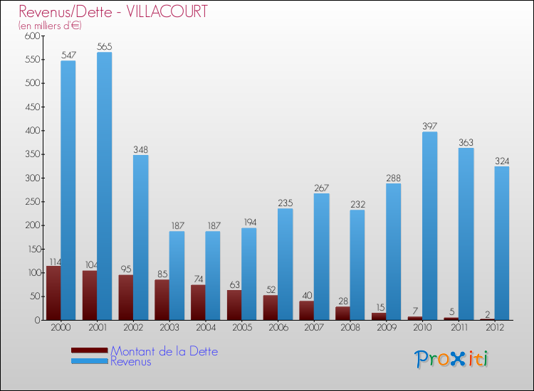 Evolution comparée de la dette et des revenus pour la commune de VILLACOURT de 2000 à 2012 Comparaison de la dette et des revenus pour VILLACOURT de 2000 à 2012