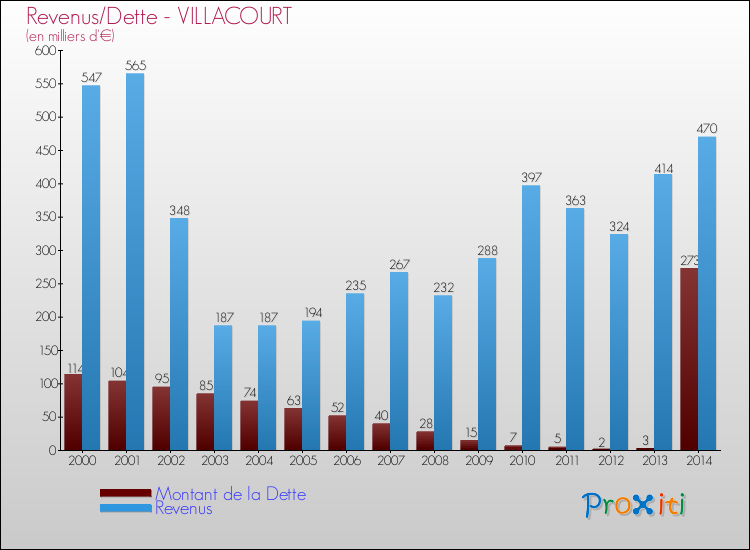 Evolution comparée de la dette et des revenus pour la commune de VILLACOURT de 2000 à 2014 Comparaison de la dette et des revenus pour VILLACOURT de 2000 à 2014