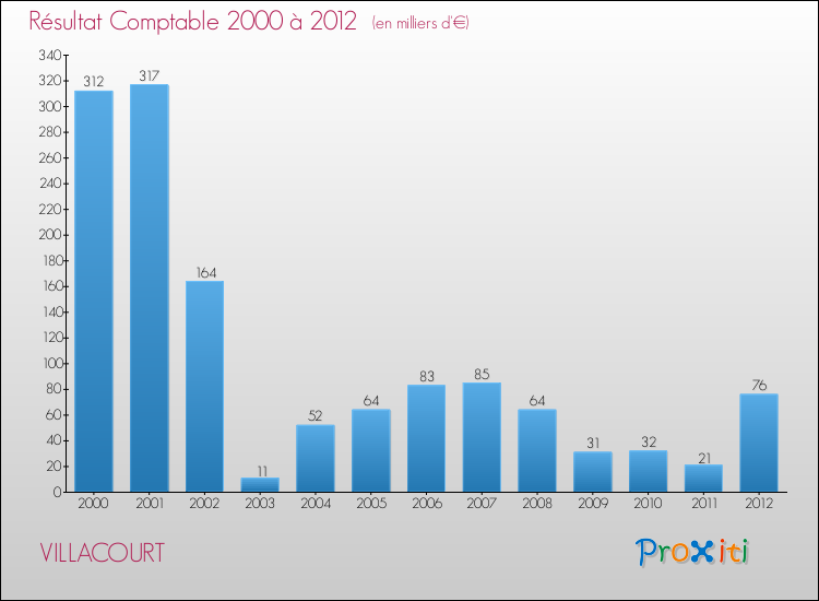 Evolution du résultat comptable pour la commune de VILLACOURT de 2000 à 2012 Evolution du résultat comptable pour VILLACOURT de 2000 à 2012