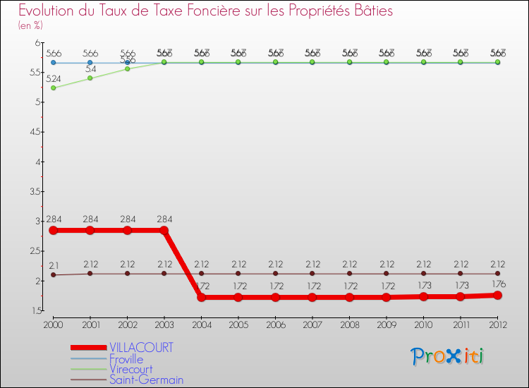 Evolution du taux de la taxe foncière sur le bati pour VILLACOURT et les communes proches de 2000 à 2012 Comparaison des taux de taxe foncière sur le bati pour VILLACOURT et les communes voisines de 2000 à 2012