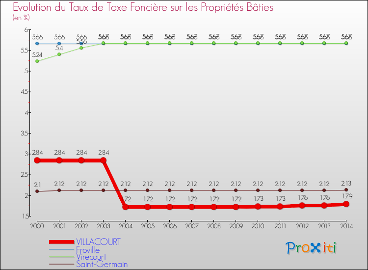 Evolution du taux de la taxe foncière sur le bati pour VILLACOURT et les communes proches de 2000 à 2014 Comparaison des taux de taxe foncière sur le bati pour VILLACOURT et les communes voisines de 2000 à 2014