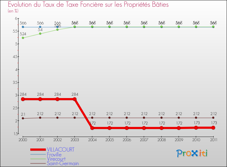 Evolution du taux de la taxe foncière sur le bati pour VILLACOURT et les communes proches Comparaison des taux de taxe foncière sur le bati pour VILLACOURT et les communes voisines