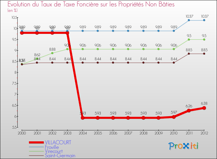 Evolution du taux de la taxe foncière sur les immeubles et terrains non batis pour VILLACOURT et les communes proches de 2000 à 2012 Comparaison des taux de la taxe foncière sur les immeubles et terrains non batis pour VILLACOURT et les communes voisines de 2000 à 2012
