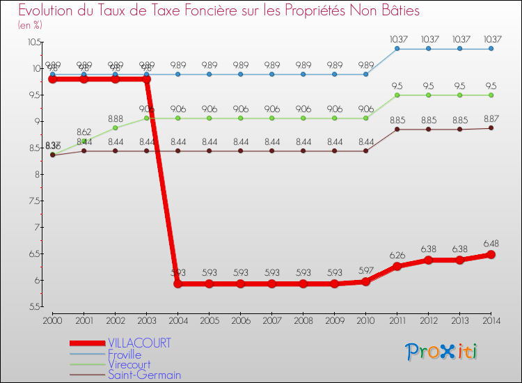 Evolution du taux de la taxe foncière sur les immeubles et terrains non batis pour VILLACOURT et les communes proches de 2000 à 2014 Comparaison des taux de la taxe foncière sur les immeubles et terrains non batis pour VILLACOURT et les communes voisines de 2000 à 2014