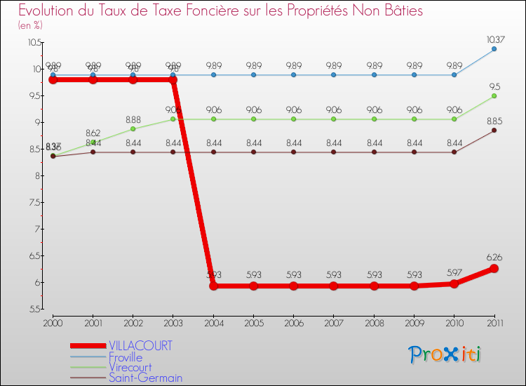 Evolution du taux de la taxe foncière sur les immeubles et terrains non batis pour VILLACOURT et les communes proches Comparaison des taux de la taxe foncière sur les immeubles et terrains non batis pour VILLACOURT et les communes voisines