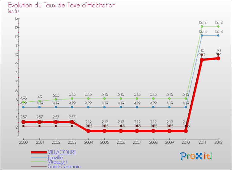 Evolution du taux de la taxe d'habitation pour VILLACOURT et les communes proches Comparaison des taux de la taxe d'habitation pour VILLACOURT et les communes voisines