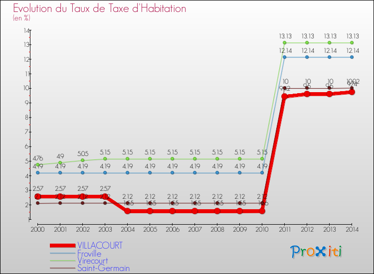Evolution du taux de la taxe d'habitation pour VILLACOURT et les communes proches de 2000 à 2014 Comparaison des taux de la taxe d'habitation pour VILLACOURT et les communes voisines de 2000 à 2014