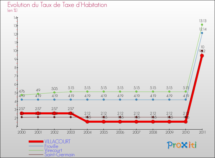 Evolution du taux de la taxe d'habitation pour VILLACOURT et les communes proches Comparaison des taux de la taxe d'habitation pour VILLACOURT et les communes voisines
