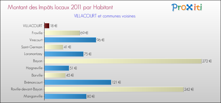 Montant des impôts locaux par Habitant pour VILLACOURT et les communes proches Comparaison des impôts locaux par habitant pour VILLACOURT et les communes voisines