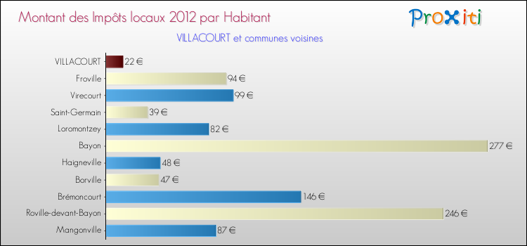 Montant des impôts locaux par Habitant pour VILLACOURT et les communes proches Comparaison des impôts locaux par habitant pour VILLACOURT et les communes voisines