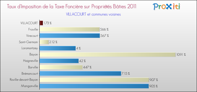 Taux d'imposition de la taxe foncière sur le bati 2011 pour VILLACOURT et les communes proches Comparaison des taux d'imposition de la taxe foncière sur le bati 2011 pour VILLACOURT et les communes voisines