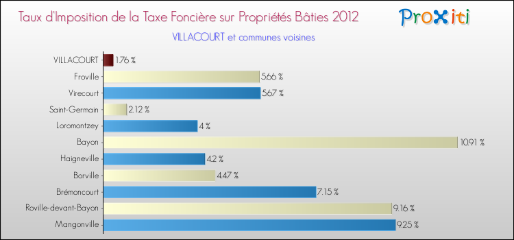 Taux d'imposition de la taxe foncière sur le bati 2012 pour VILLACOURT et les communes proches Comparaison des taux d'imposition de la taxe foncière sur le bati 2012 pour VILLACOURT et les communes voisines