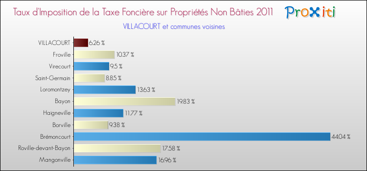 Taux d'imposition de la taxe foncière sur les immeubles et terrains non batis 2011 pour VILLACOURT et les communes proches Comparaison des taux d'imposition de la taxe foncière sur les immeubles et terrains non batis 2011 pour VILLACOURT et les communes voisines