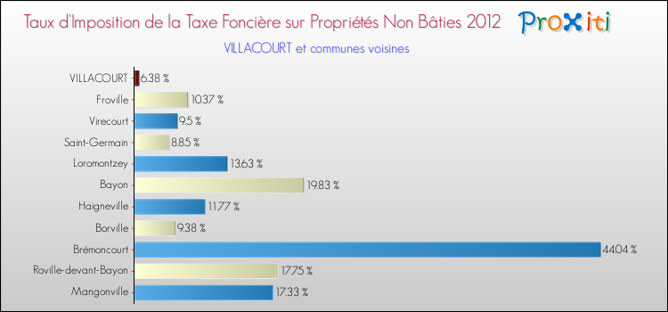 Taux d'imposition de la taxe foncière sur les immeubles et terrains non batis 2012 pour VILLACOURT et les communes proches Comparaison des taux d'imposition de la taxe foncière sur les immeubles et terrains non batis 2012 pour VILLACOURT et les communes voisines