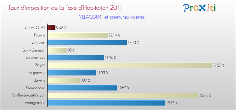 Taux d'imposition de la taxe d'habitation 2011 pour VILLACOURT et les communes proches Comparaison des taux d'imposition de la taxe d'habitation 2011 pour VILLACOURT et les communes voisines