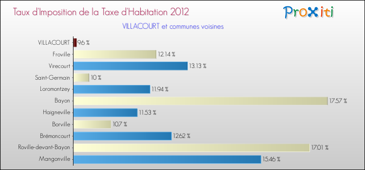 Taux d'imposition de la taxe d'habitation 2012 pour VILLACOURT et les communes proches Comparaison des taux d'imposition de la taxe d'habitation 2012 pour VILLACOURT et les communes voisines