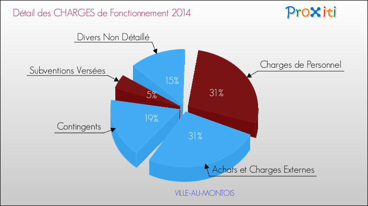 Décomposition des Charges de Fonctionnement 2014 de la commune de VILLE-AU-MONTOIS Charges de Fonctionnement 2014 pour la commune de VILLE-AU-MONTOIS