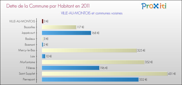 Dette par habitant de la commune en 2011 pour VILLE-AU-MONTOIS et les communes proches Comparaison de la dette par habitant de la commune en 2011 pour VILLE-AU-MONTOIS et les communes voisines