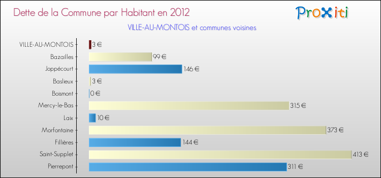 Dette par habitant de la commune en 2012 pour VILLE-AU-MONTOIS et les communes proches Comparaison de la dette par habitant de la commune en 2012 pour VILLE-AU-MONTOIS et les communes voisines