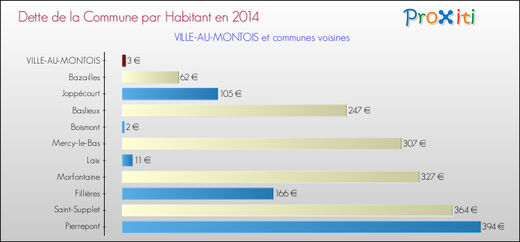 Dette par habitant de la commune en 2014 pour VILLE-AU-MONTOIS et les communes proches Comparaison de la dette par habitant de la commune en 2014 pour VILLE-AU-MONTOIS et les communes voisines