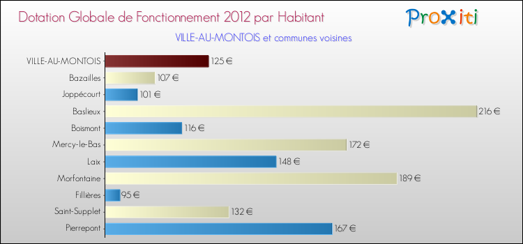 Montant des dotations globales de fonctionnement DGF par Habitant pour VILLE-AU-MONTOIS et les communes proches Comparaison des des dotations globales de fonctionnement DGF par habitant pour VILLE-AU-MONTOIS et les communes voisines