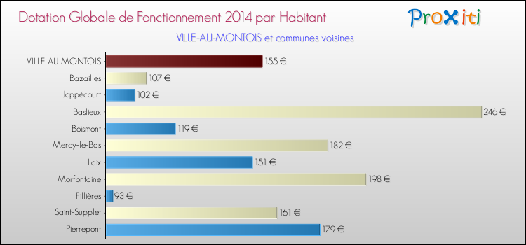 Montant des dotations globales de fonctionnement DGF par Habitant pour VILLE-AU-MONTOIS et les communes proches en 2014. Comparaison des des dotations globales de fonctionnement DGF par habitant pour VILLE-AU-MONTOIS et les communes voisines en 2014.