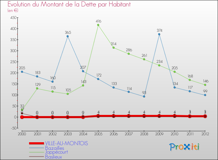 Evolution de la dette par habitant pour la commune de VILLE-AU-MONTOIS et les communes proches de 2000 à 2012 Comparaison de la dette par habitant pour VILLE-AU-MONTOIS et les communes voisines de 2000 à 2012