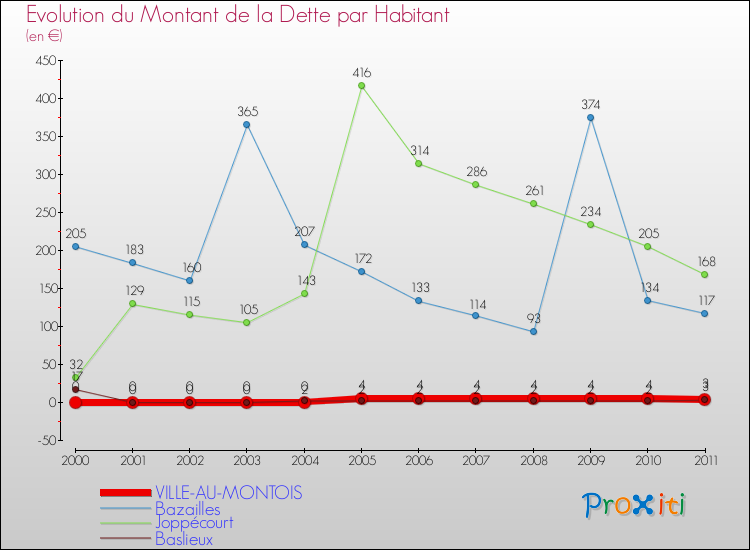 Evolution de la dette par habitant pour la commune de VILLE-AU-MONTOIS et les communes proches Comparaison de la dette par habitant pour VILLE-AU-MONTOIS et les communes voisines