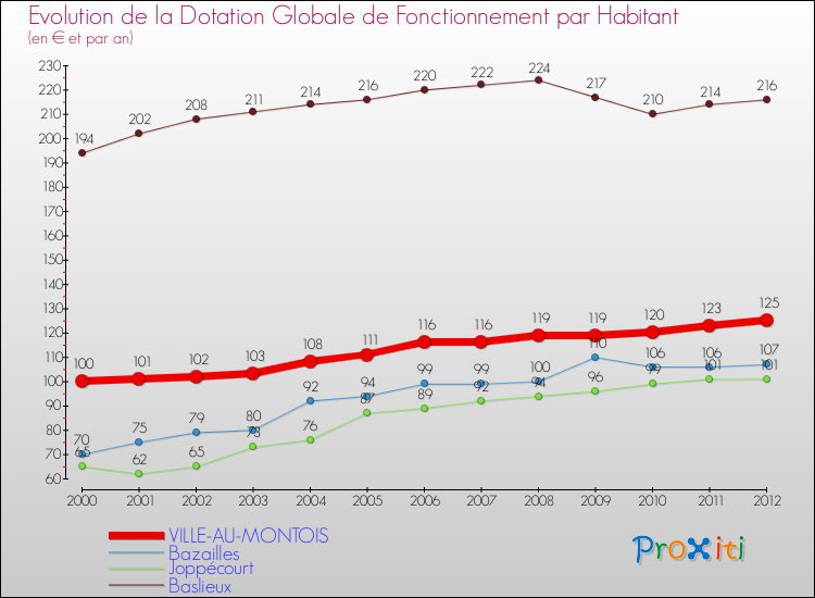 Evolution et montant de la dotation globale de fonctionnement par Habitant pour VILLE-AU-MONTOIS et les communes proches Comparaison des dotations globales de fonctionnement par habitant pour VILLE-AU-MONTOIS et les communes voisines