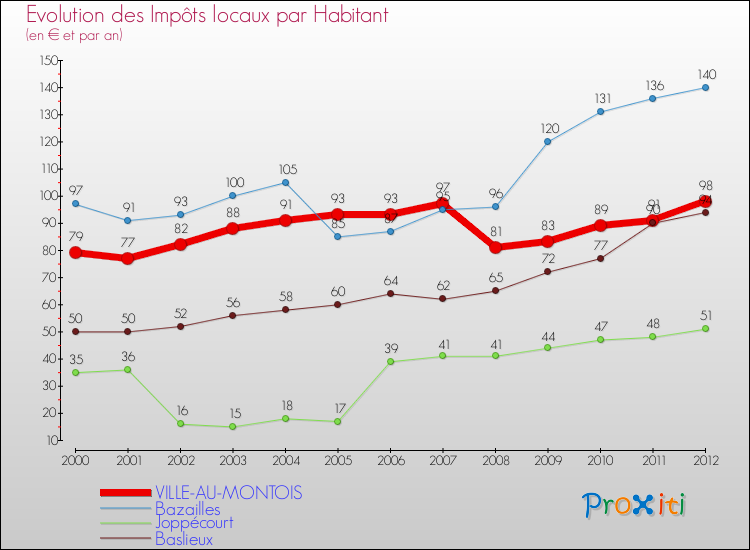Evolution et montant des impôts locaux par Habitant pour VILLE-AU-MONTOIS et les communes proches Comparaison des impôts locaux par habitant pour VILLE-AU-MONTOIS et les communes voisines