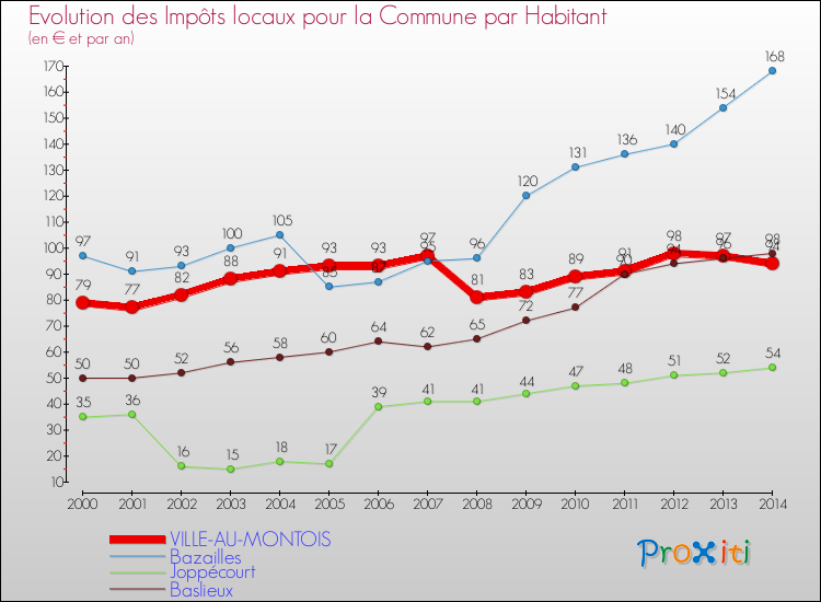 Evolution et montant des impôts locaux par Habitant pour VILLE-AU-MONTOIS et les communes proches de 2000 à 2014 Comparaison des impôts locaux par habitant pour VILLE-AU-MONTOIS et les communes voisines de 2000 à 2014