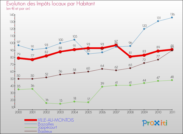 Evolution et montant des impôts locaux par Habitant pour VILLE-AU-MONTOIS et les communes proches Comparaison des impôts locaux par habitant pour VILLE-AU-MONTOIS et les communes voisines