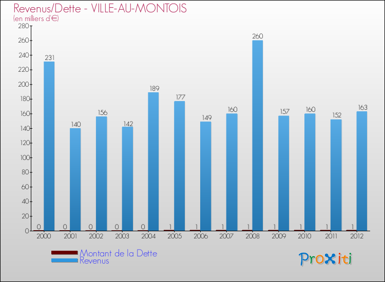 Evolution comparée de la dette et des revenus pour la commune de VILLE-AU-MONTOIS de 2000 à 2012 Comparaison de la dette et des revenus pour VILLE-AU-MONTOIS de 2000 à 2012