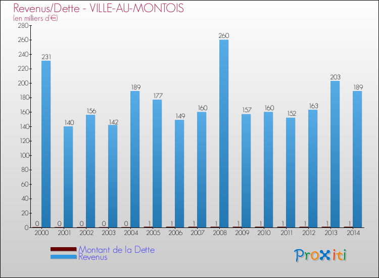 Evolution comparée de la dette et des revenus pour la commune de VILLE-AU-MONTOIS de 2000 à 2014 Comparaison de la dette et des revenus pour VILLE-AU-MONTOIS de 2000 à 2014